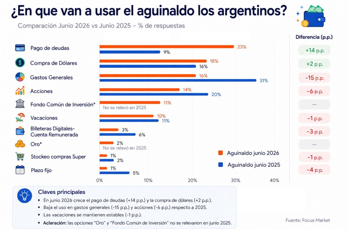 ¿Qué harán los argentinos con el aguinaldo?