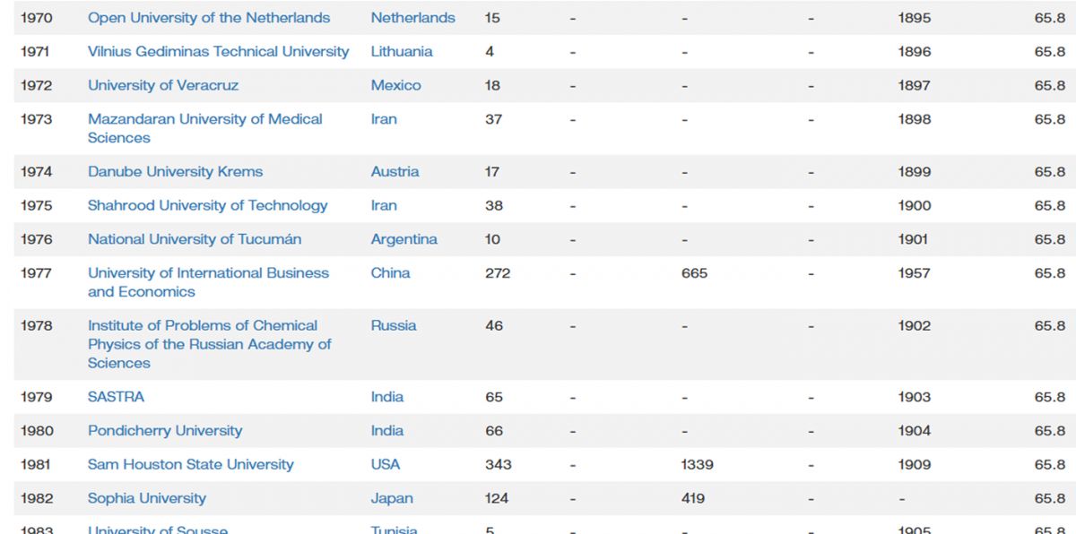 HACE ALGUNOS AÑOS. En 2021, la UNT llegó a ubicarse entre las 2.000 mejores universidades del mundo. / CAPTURA DE PANTALLA