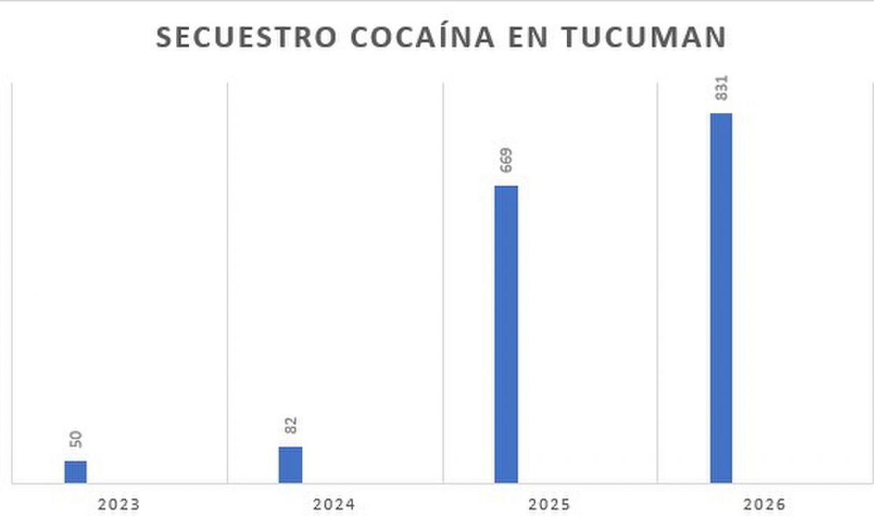 DATO. Los montos son en kilos y corresponden a la droga decomisada hasta el 30 de junio de cada año, salvo la de 2026.