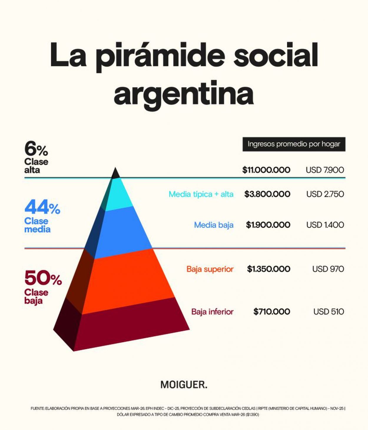¿Cuántos son los argentinos que constituyen la clase alta?