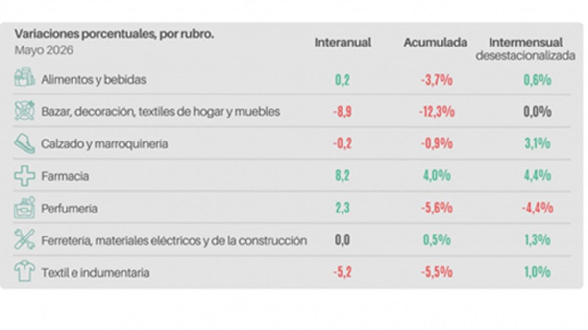 Las ventas minoristas volvieron a caer en mayo y acumulan una baja del 3,1% en 2026