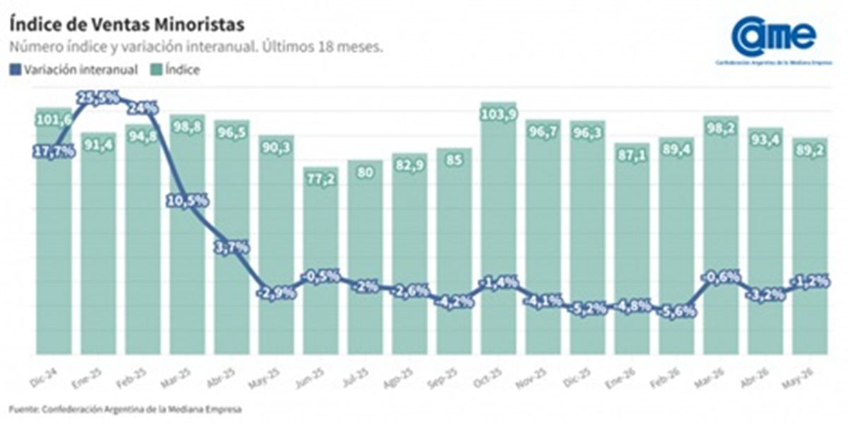 Las ventas minoristas volvieron a caer en mayo y acumulan una baja del 3,1% en 2026