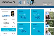 ¿Argentina puede ser bicampeón? Lo que dice un físico tucumano sobre la final del Mundial 2026