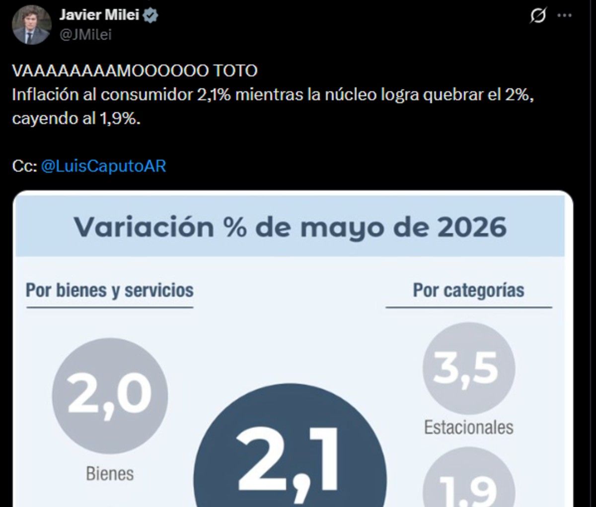 Milei celebró el dato de la inflación de mayo y elogió a Caputo