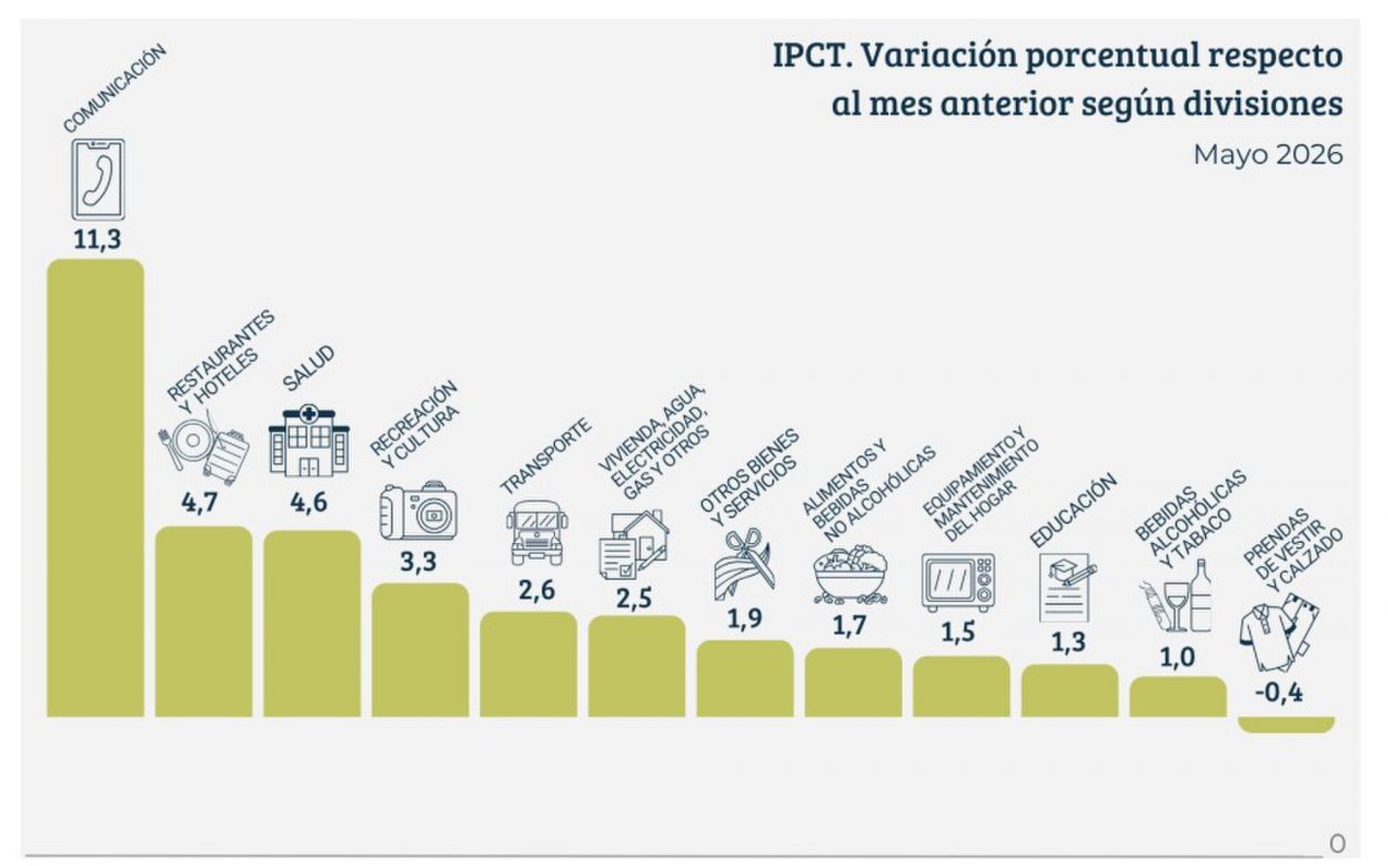 La inflación tucumana acumula un alza del 15,2% en lo que va de 2026