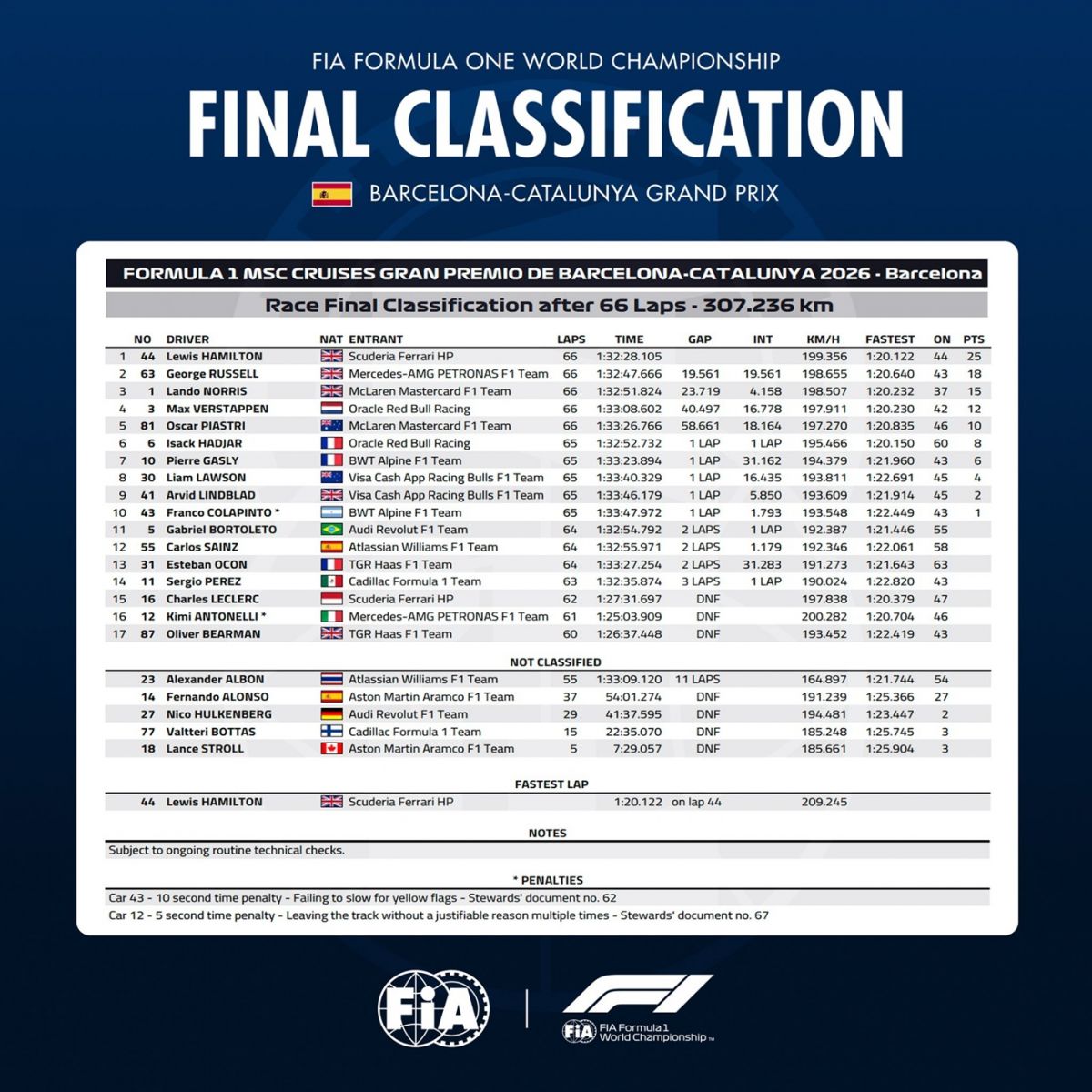 Una sanción relegó a Franco Colapinto al décimo puesto en el Gran Premio de Barcelona