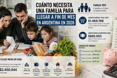¿Cuánto dinero necesita una familia para llegar a fin de mes en Argentina en 2026?