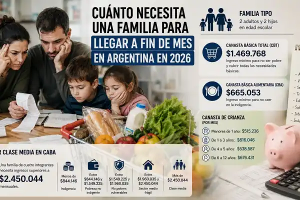 ¿Cuánto dinero necesita una familia para llegar a fin de mes en Argentina en 2026?