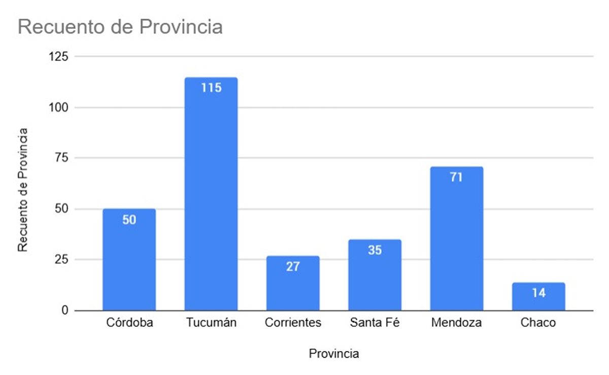 GRÁFICO. Con 115 proyectos, Tucumán fue la provincia con mayor participación en Emprende U.
