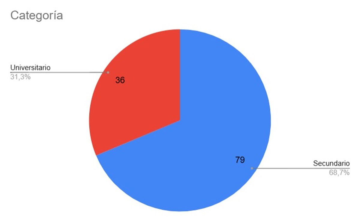GRÁFICO. De los 115 proyectos presentados, 79 fueron desarrollados por alumnos de escuelas secundarias y 36 por estudiantes universitarios.
