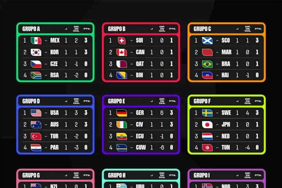 Mundial 2026: las posiciones de los grupos luego de la primera fecha