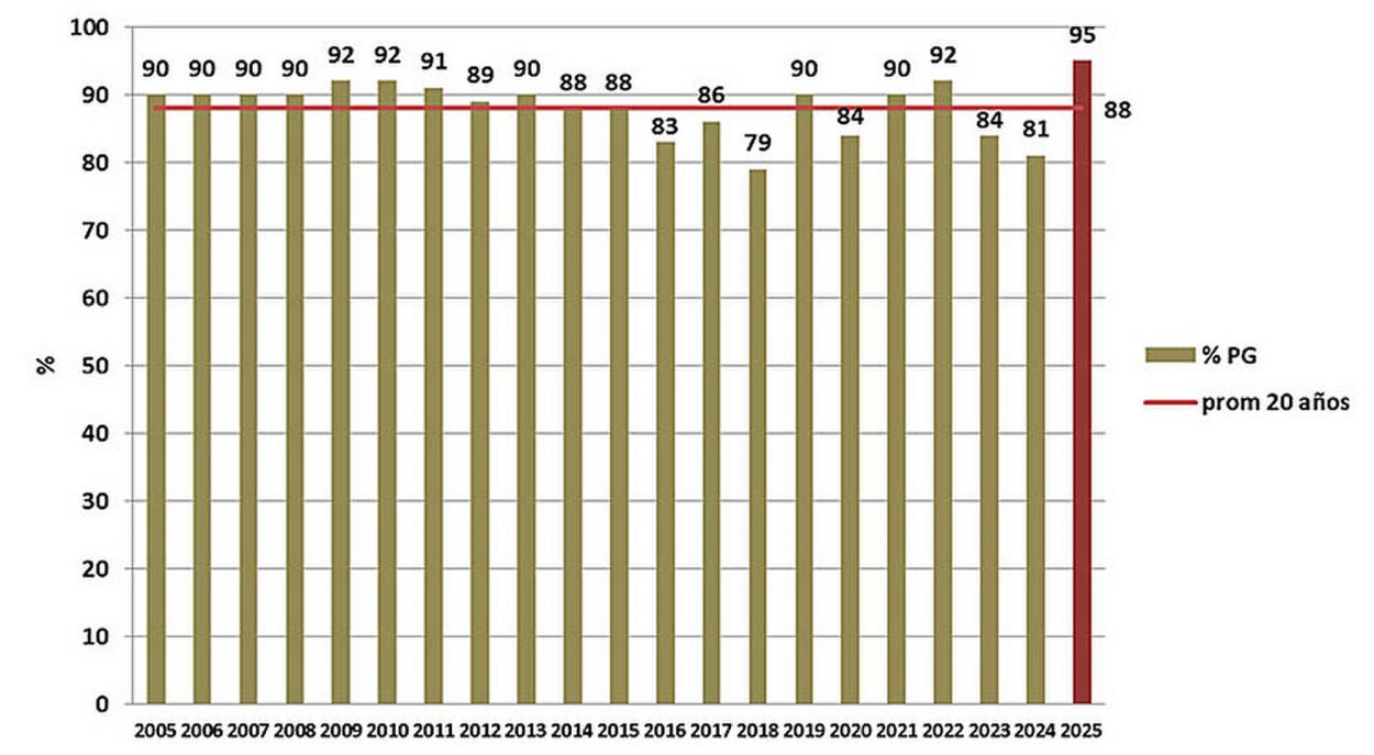 Figura 2: Poder germinativo promedio (en %) de muestras de trigo. Laboratorio de Semillas de la Eeaoc - campañas 2005 a 2025