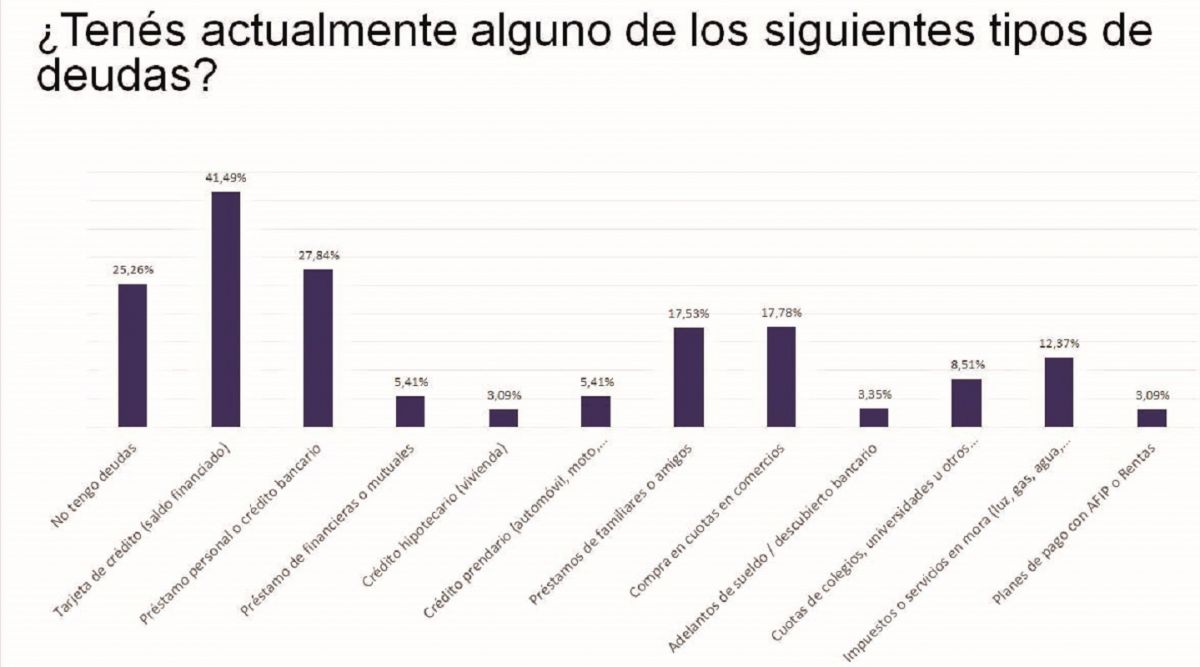 Tres de cada cuatro tucumanos reconocen que al menos tiene una deuda