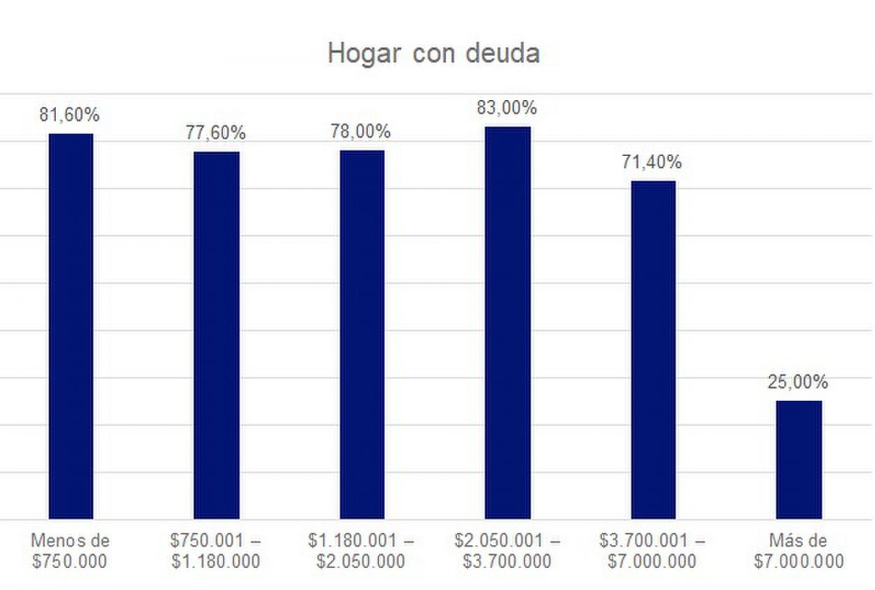 Tres de cada cuatro tucumanos reconocen que al menos tiene una deuda