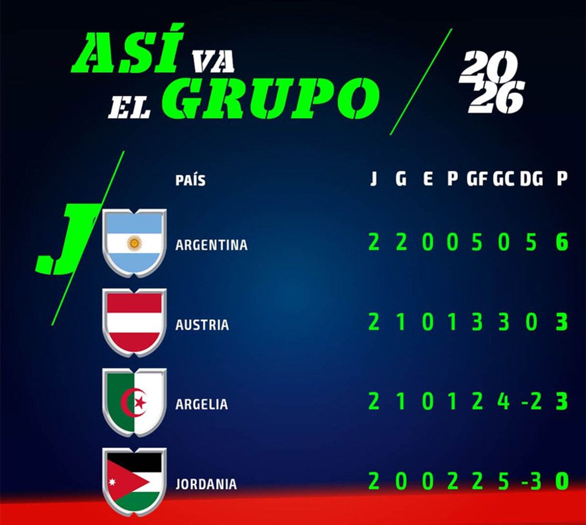 Argelia venció 2-1 a Jordania y confirmó la clasificación de Argentina como líder del Grupo J del Mundial 2026