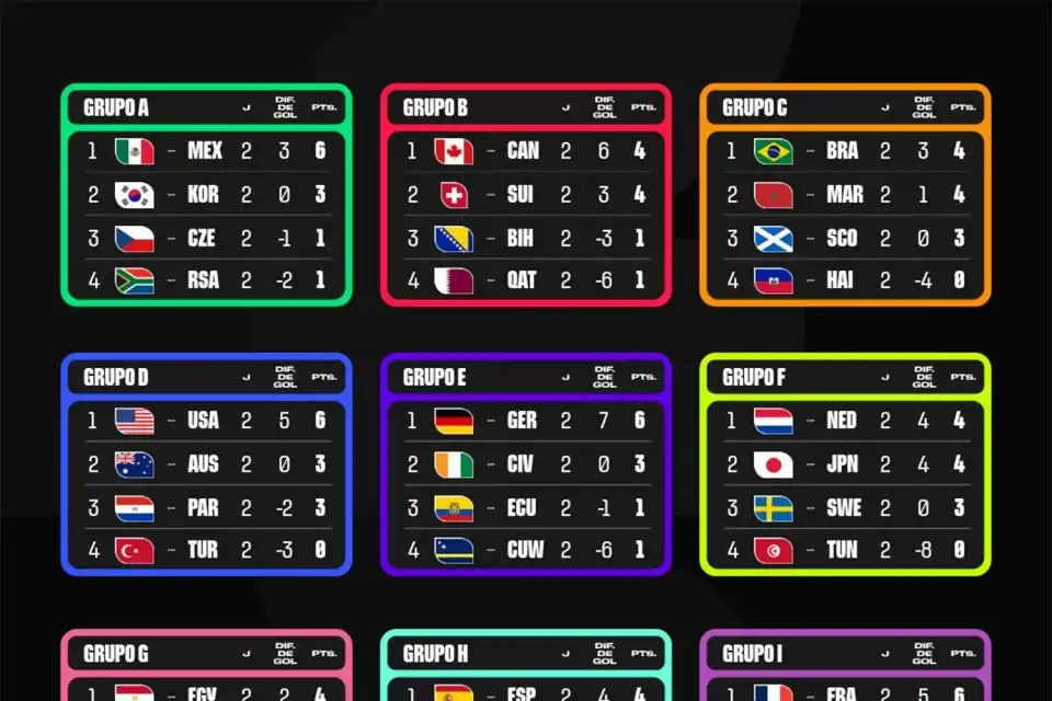 Mundial 2026: tabla de posiciones de todos los grupos luego de la fecha 2