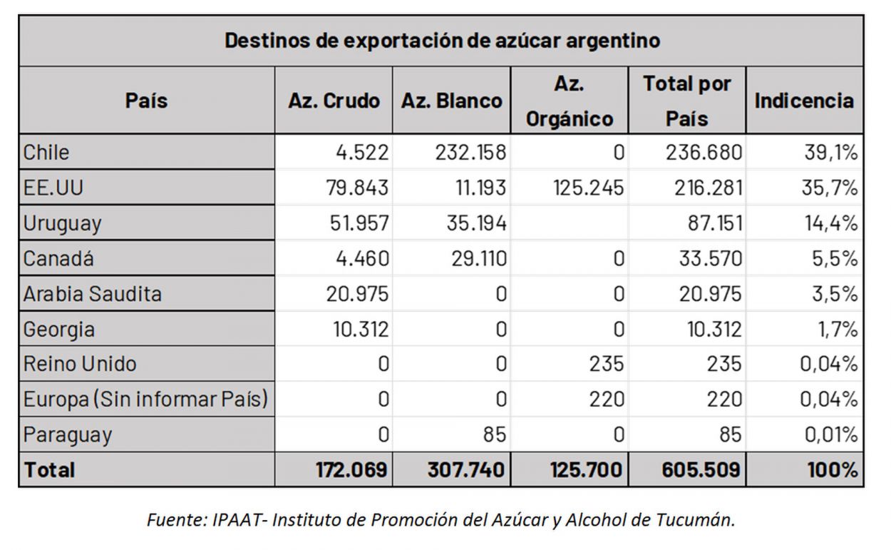 Azúcar: la exportación superó las 605.000 toneladas