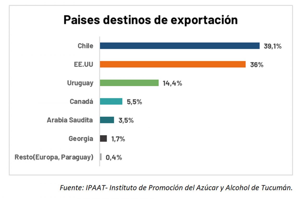 Azúcar: la exportación superó las 605.000 toneladas