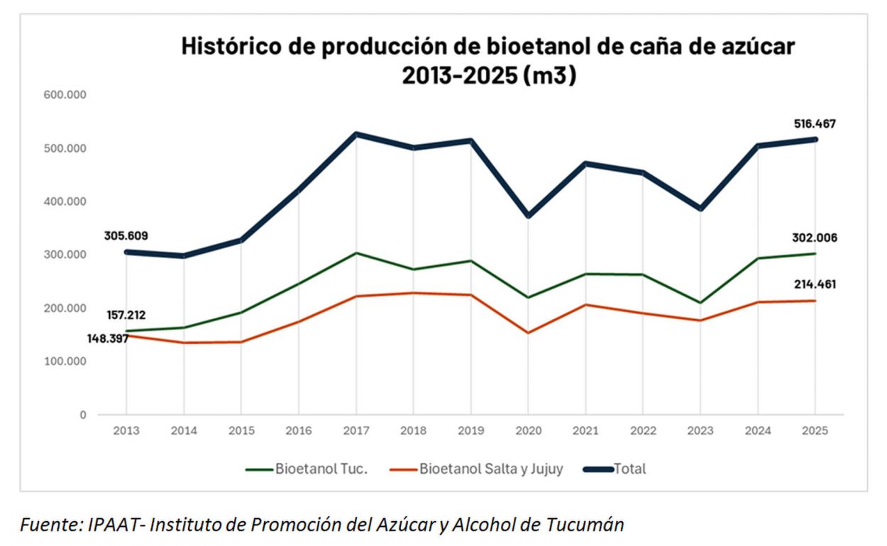 El NOA alcanzó un récord histórico de producción de alcohol a partir de caña de azúcar