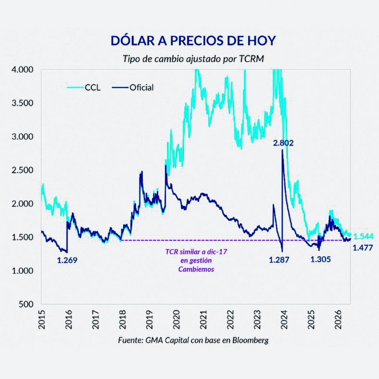 El dólar puso en vilo al mercado más que el Mundial