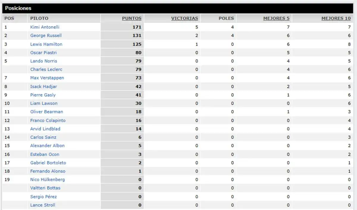Así quedaron las posiciones del campeonato de pilotos de la F-1