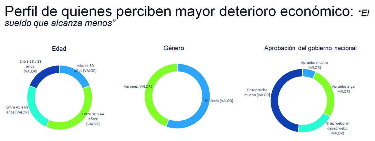 A cuatro de cada 10 tucumanos el salario les alcanza cada vez menos