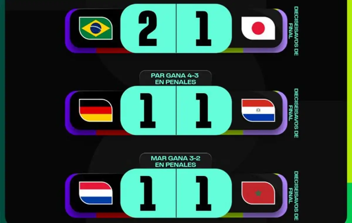 Mundial 2026: los resultados de los partidos jugados el lunes 29 de junio