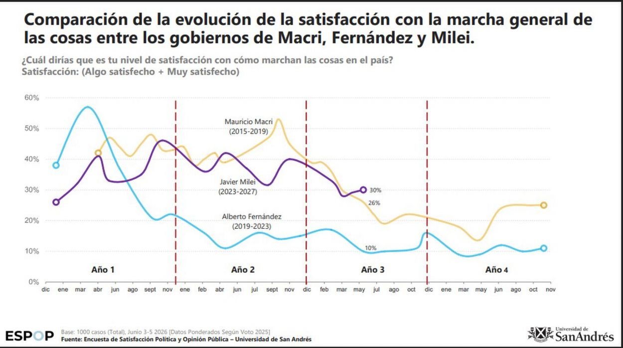 Milei quiere evitar un rival electoral para 2027: el dólar