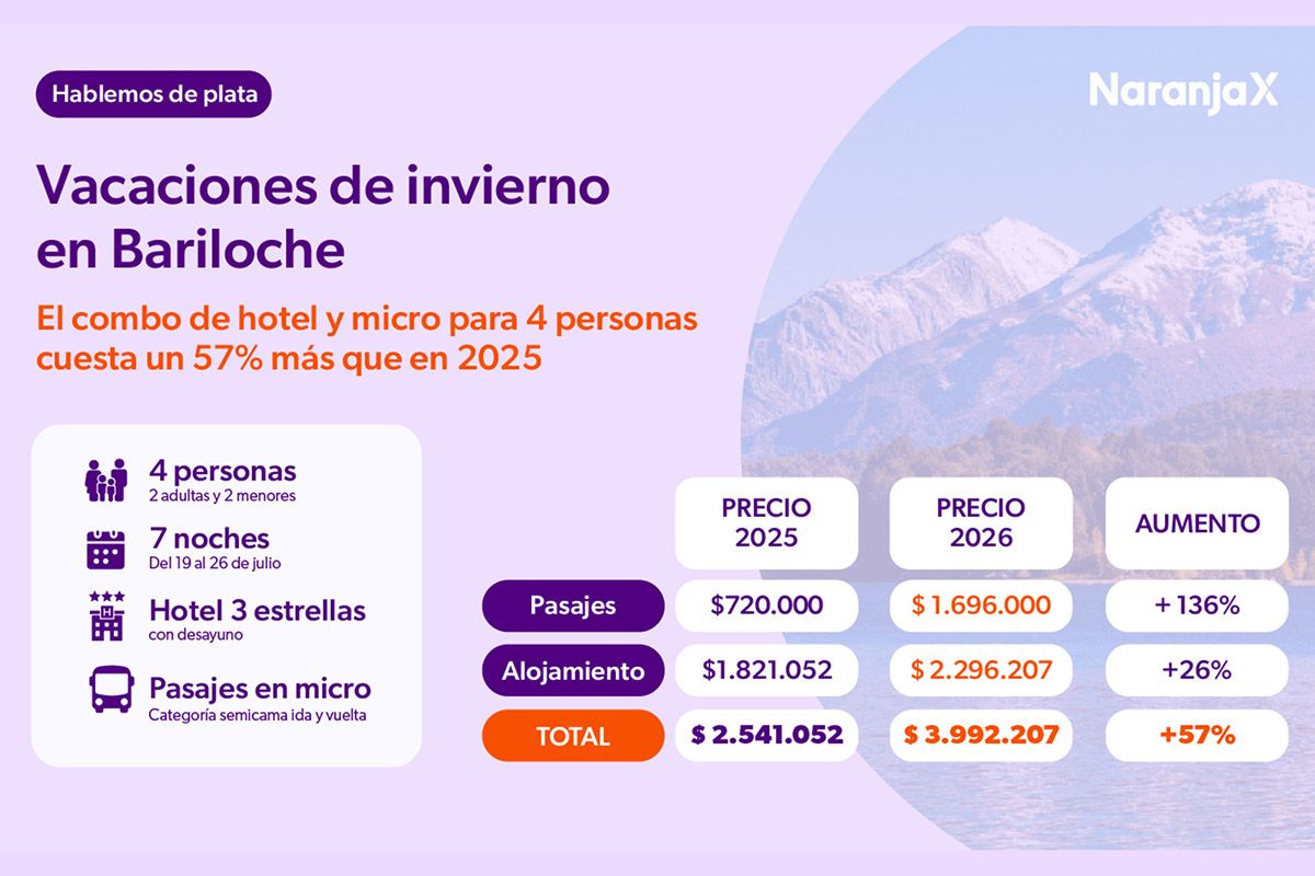 Vacaciones de invierno 2026: cuánto cuesta viajar dentro del país o viajar al exterior