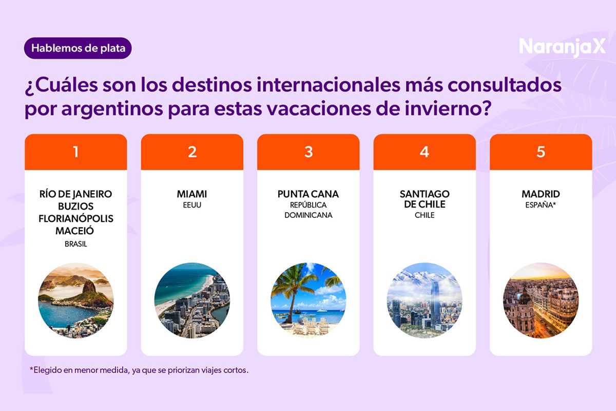 Vacaciones de invierno 2026: cuánto cuesta viajar dentro del país o viajar al exterior