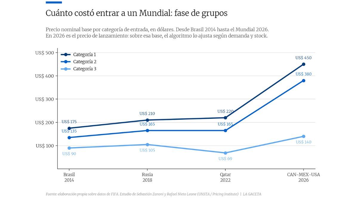 UNA TENDENCIA QUE SE ACELERÓ. Según un estudio realizado por docentes de la UNSTA, después de aumentos moderados en las últimas Copas del Mundo, el precio base de las entradas se duplicó en varias categorías respecto de Qatar 2022.