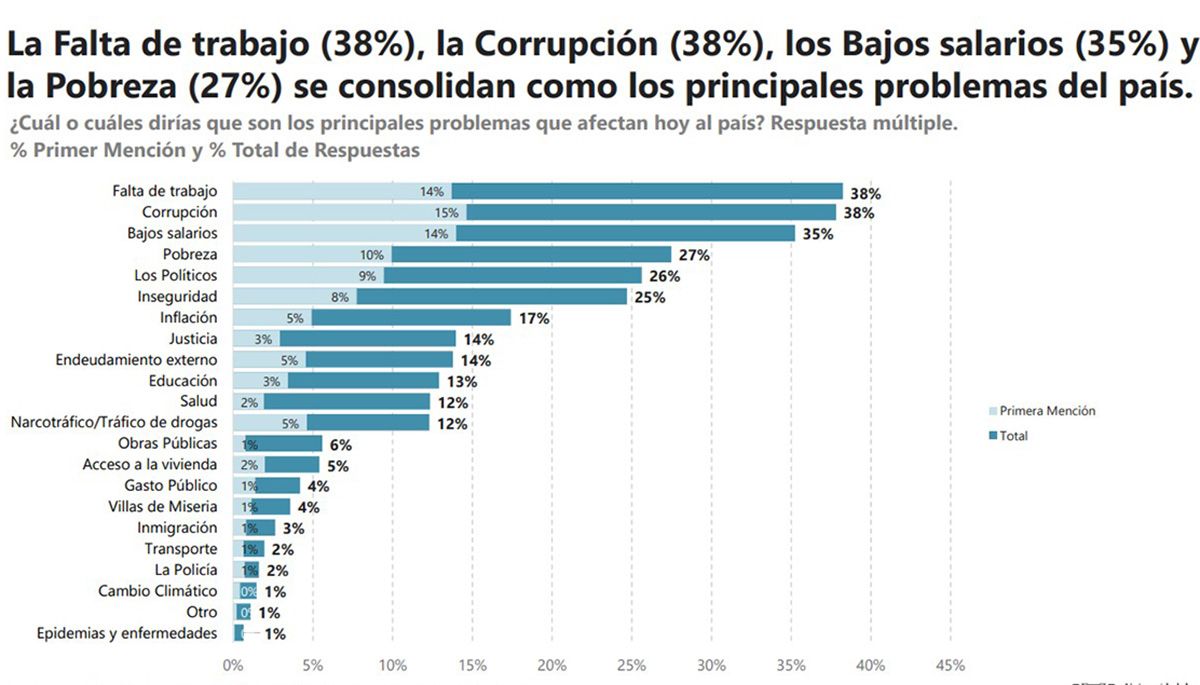 ¿Cuáles son los temas que preocupan a los argentinos?
