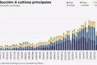 La cosecha de soja alcanza una producción de más de 49 millones de toneladas