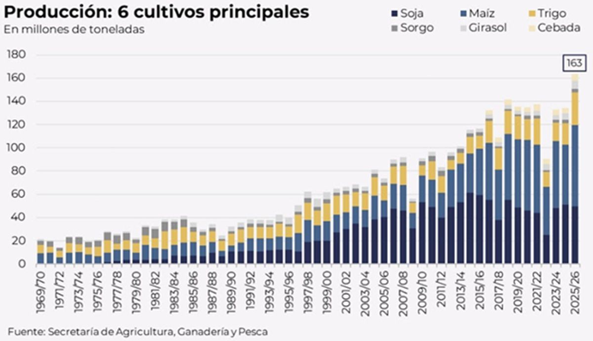La cosecha de soja alcanza una producción de más de 49 millones de toneladas