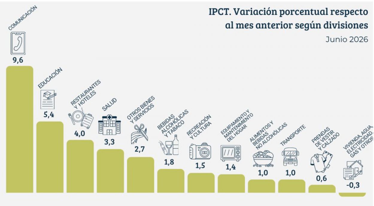 Con menos tarifas y alimentos sin grandes saltos, la inflación tucumana fue del 1,4%