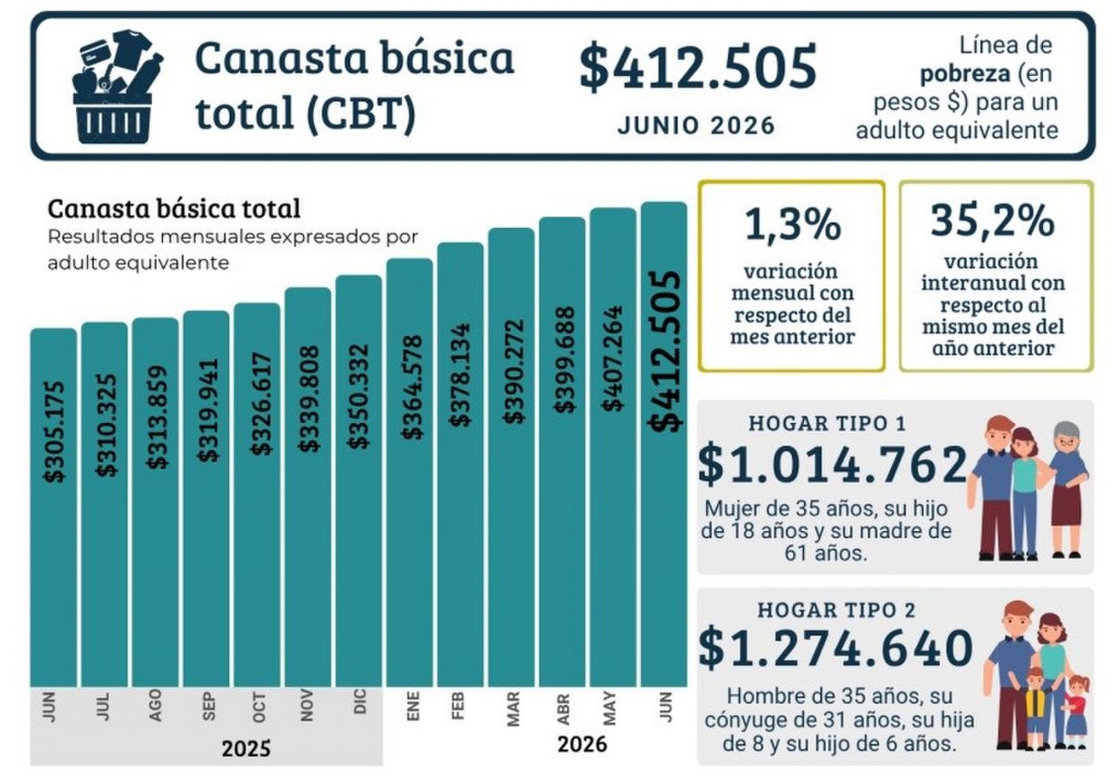 En Tucumán, las canastas básicas subieron menos que la inflación