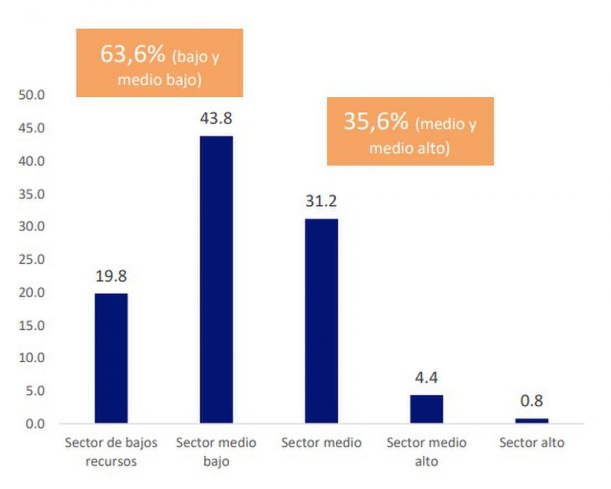 El 35,6% de la sociedad se percibe de clase media en Tucumán