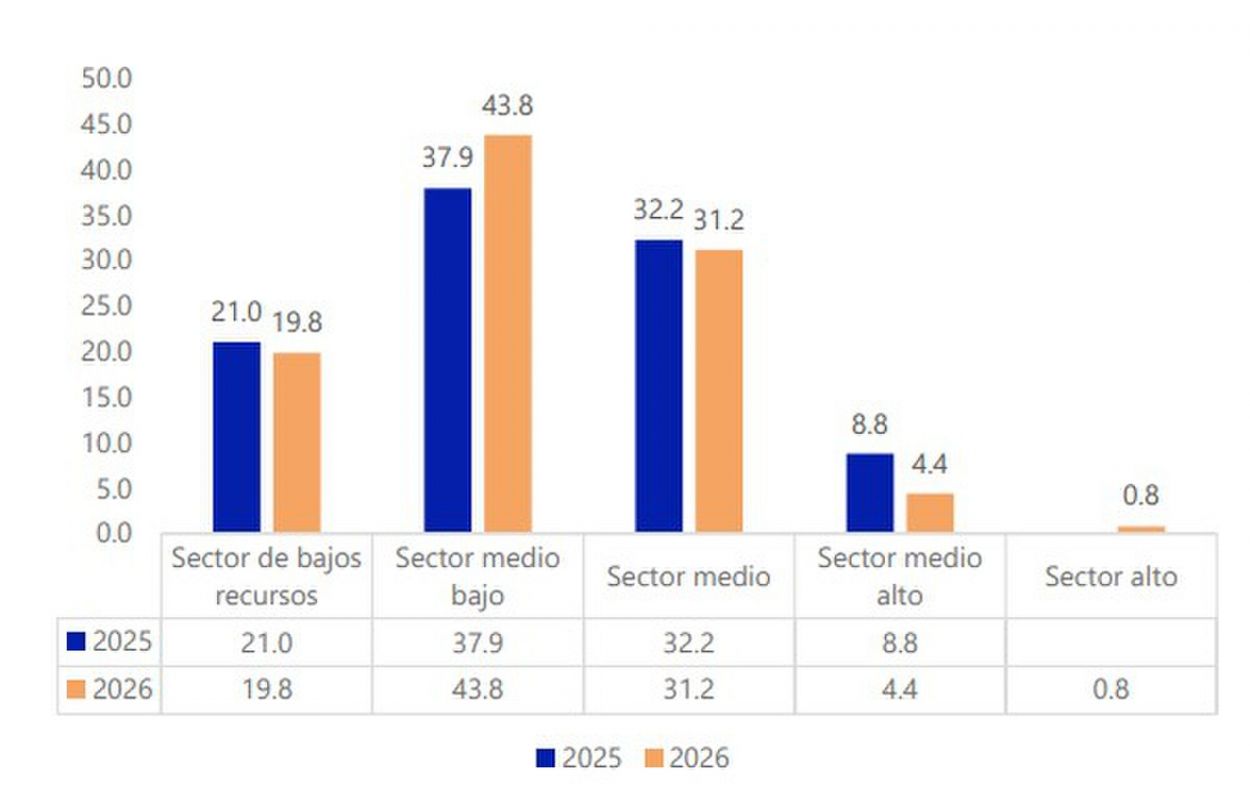 El 35,6% de la sociedad se percibe de clase media en Tucumán