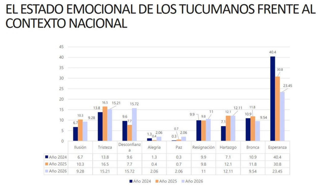 El 35,6% de la sociedad se percibe de clase media en Tucumán