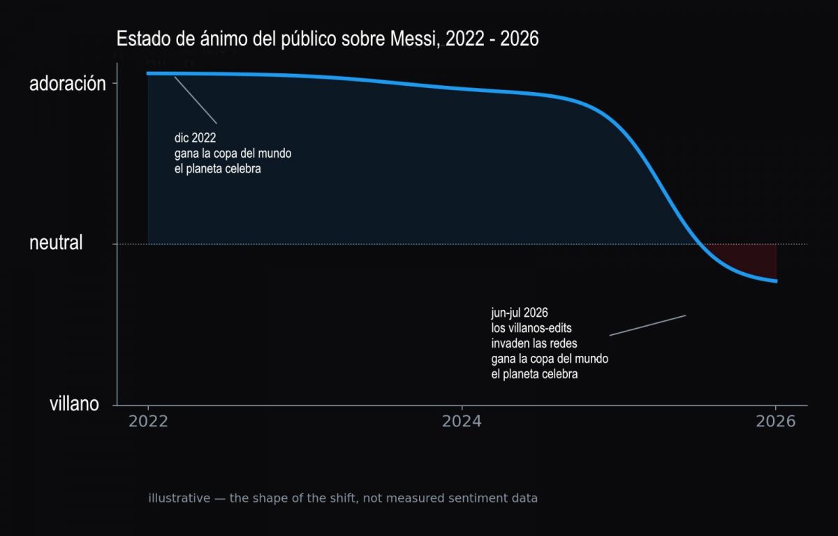 Cómo cambiaron los comentarios sobre Messi en las redes sociales. Traducción de la publicación de @therosieum
