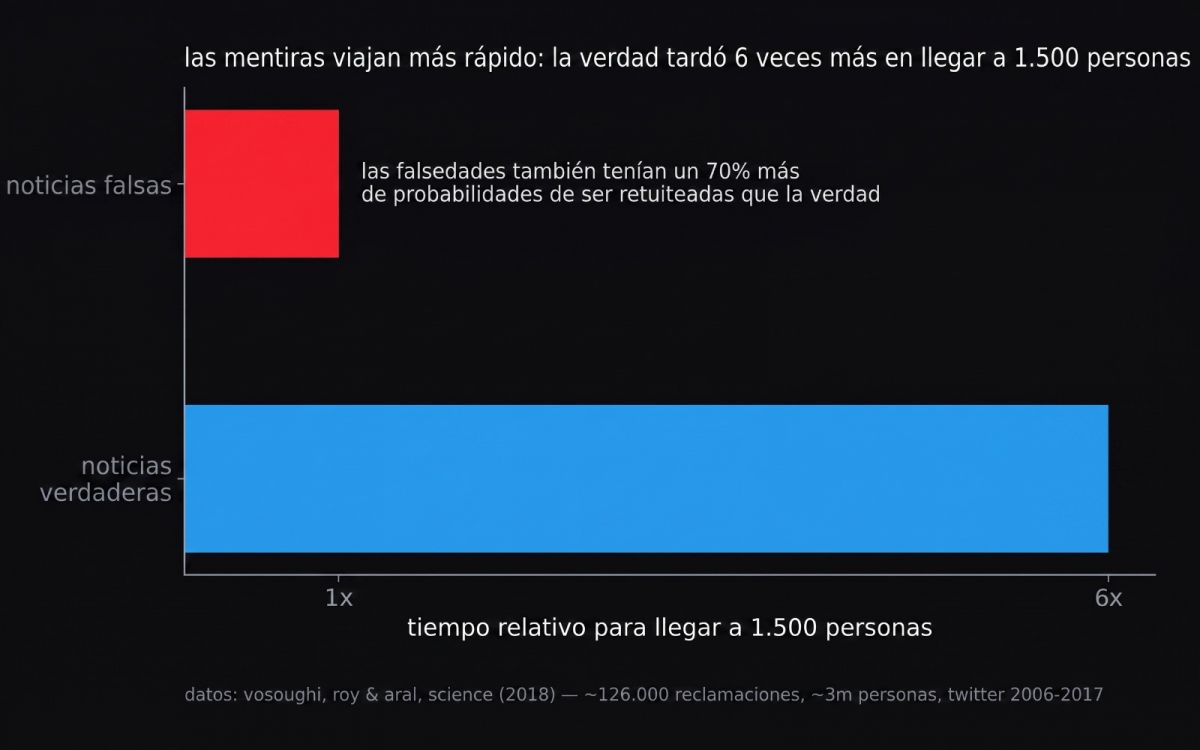 El estudio del MIT para verificar cómo viajan las noticias falsas. Traducción de la publicación de @therosieum