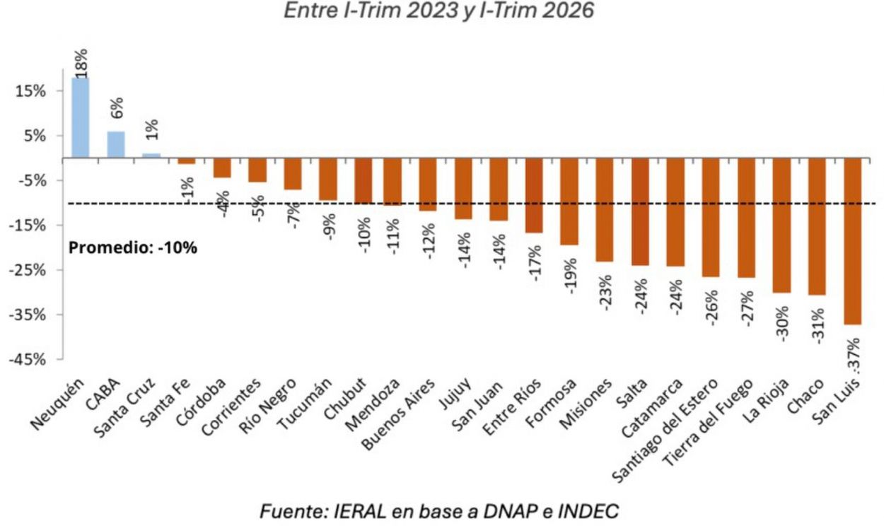 El superávit fiscal de las provincias es el más bajo de la década
