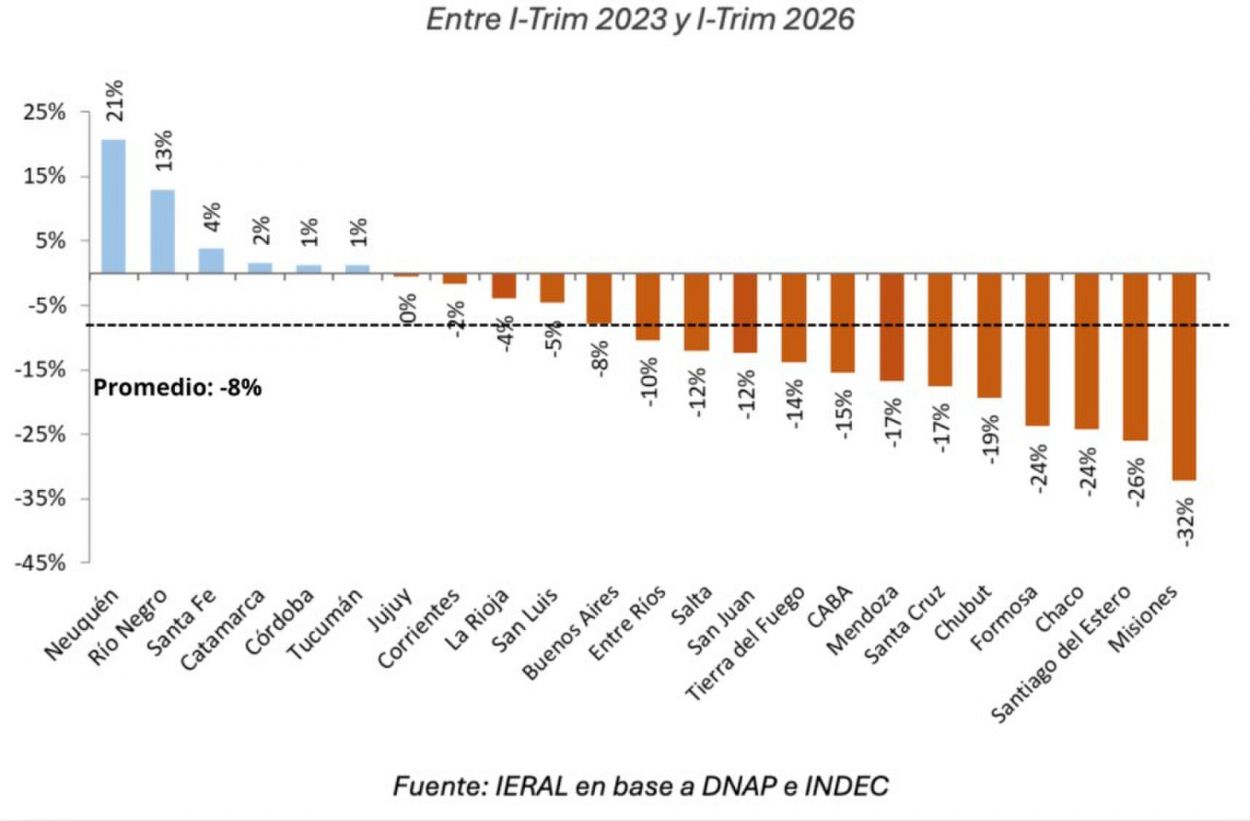 El superávit fiscal de las provincias es el más bajo de la década