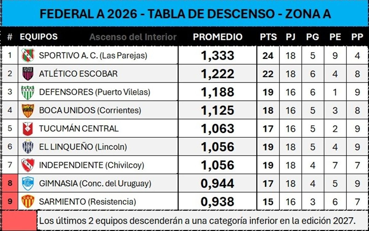 Federal A: el camino de Tucumán Central para evitar el descenso