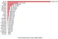 ¿Cuánto debe Tucumán y quiénes son los acreedores de la provincia?