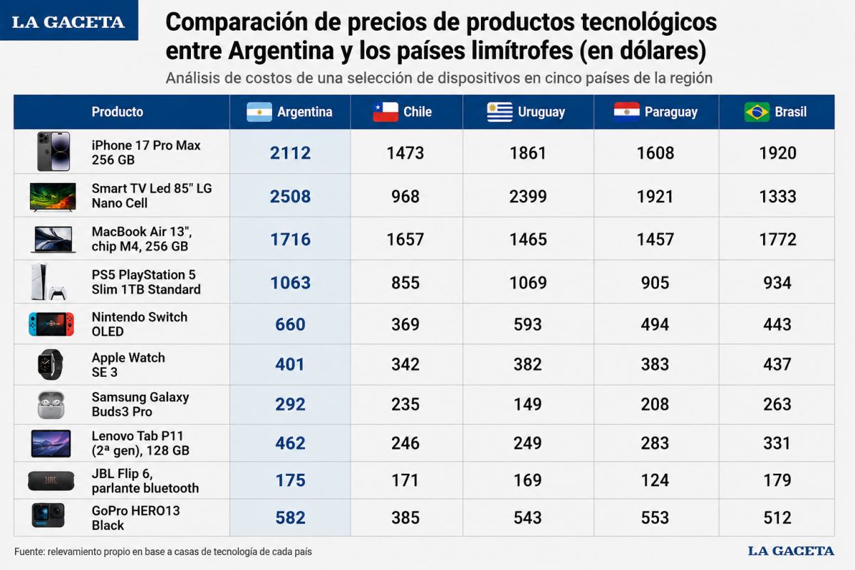 ¿Conviene viajar a Chile para comprar celulares y electrónica? La diferencia de precios con Argentina en agosto de 2026