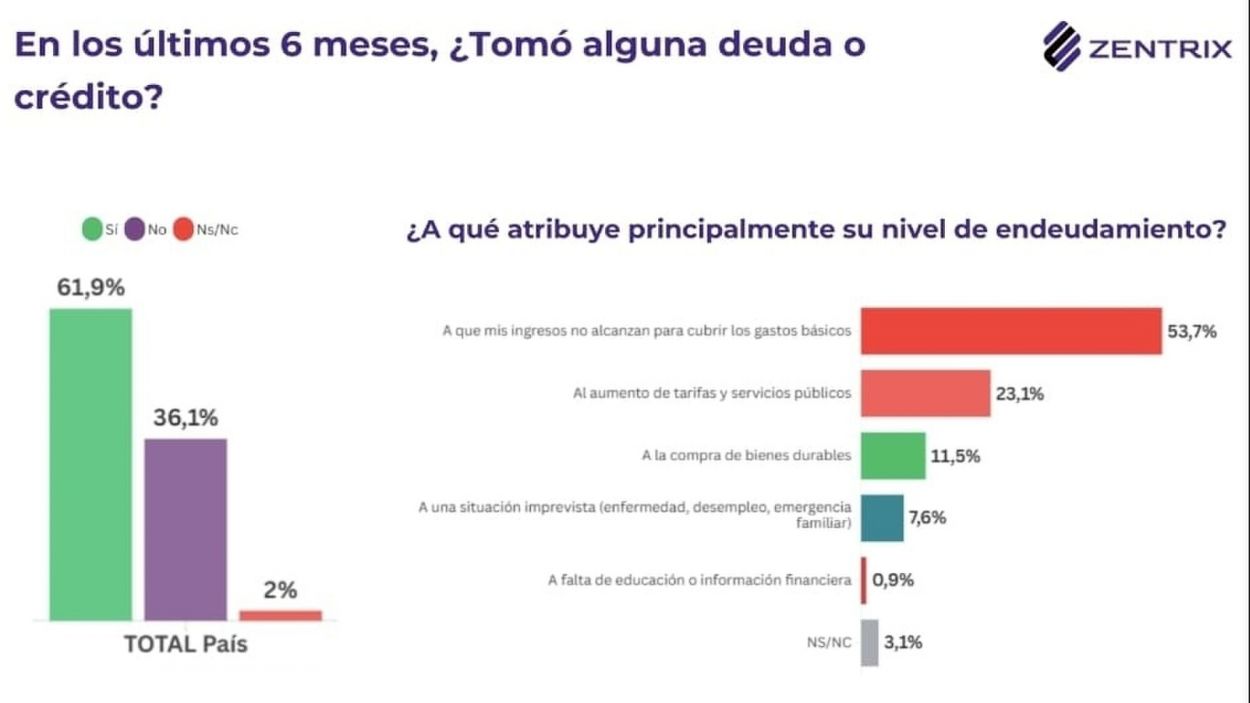 Seis de cada 10 personas tomaron deuda para la subsistencia