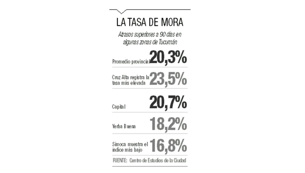 ¿Cuáles son las zonas con más deudores en Tucumán?