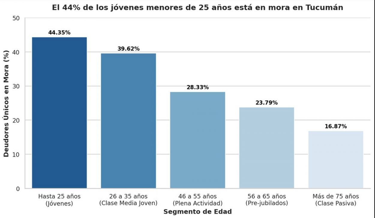El mapa de la deuda en Tucumán: la Capital concentra el 45% de la mora y los jóvenes son los más vulnerables