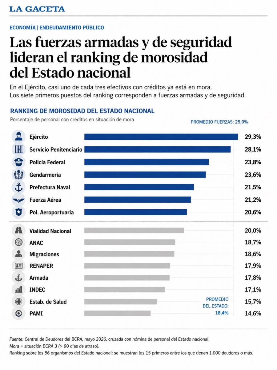 Las fuerzas de seguridad lideran el ranking de empleados estatales endeudados: uno de cada cuatro tiene deudas en mora